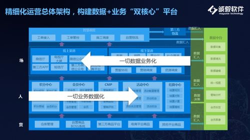 海南论道 诚毅软件全域会员营销系统,助力企业稳步实现私域流量精细化运营和数字化升级